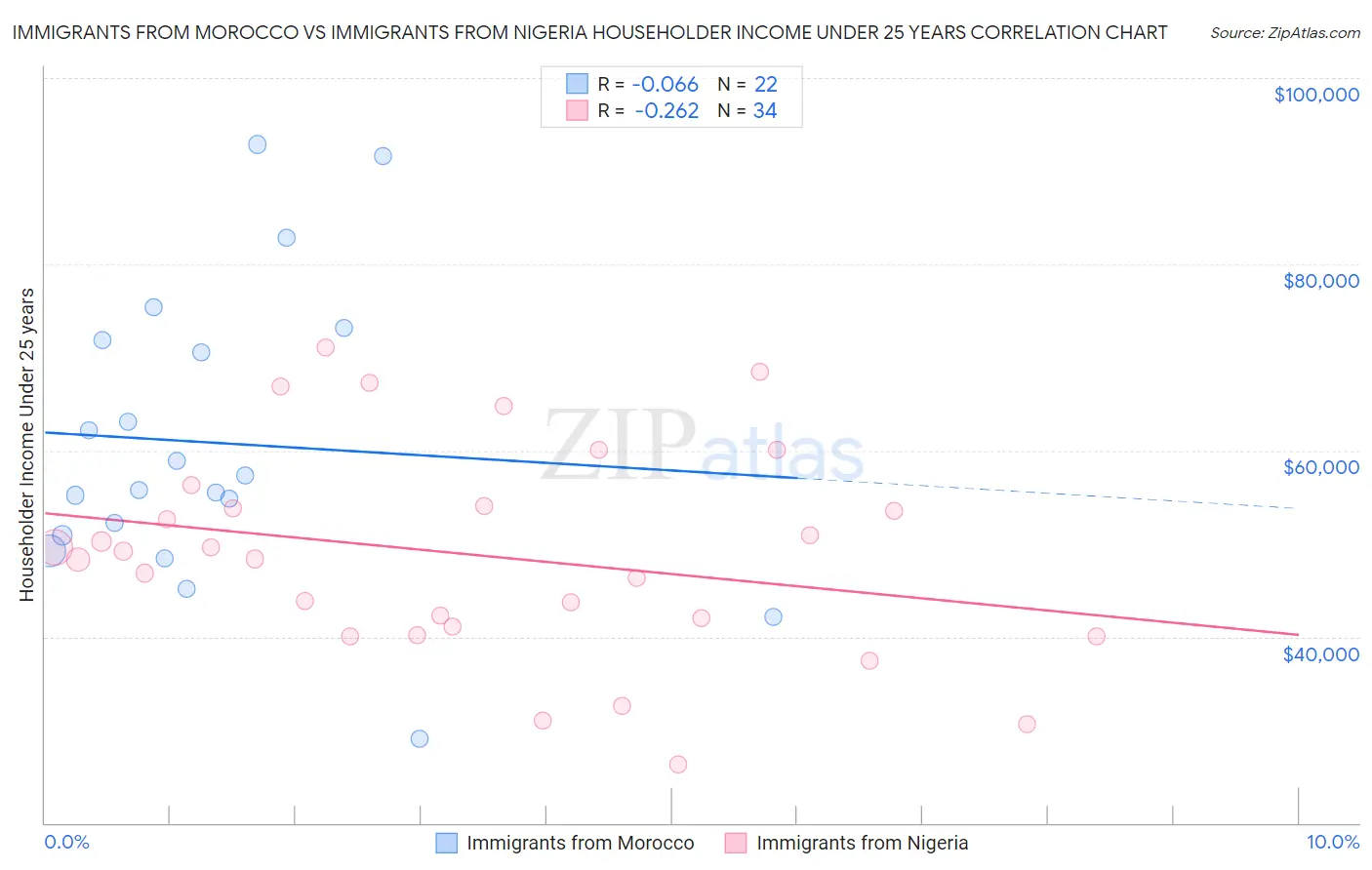 Immigrants from Morocco vs Immigrants from Nigeria Householder Income Under 25 years