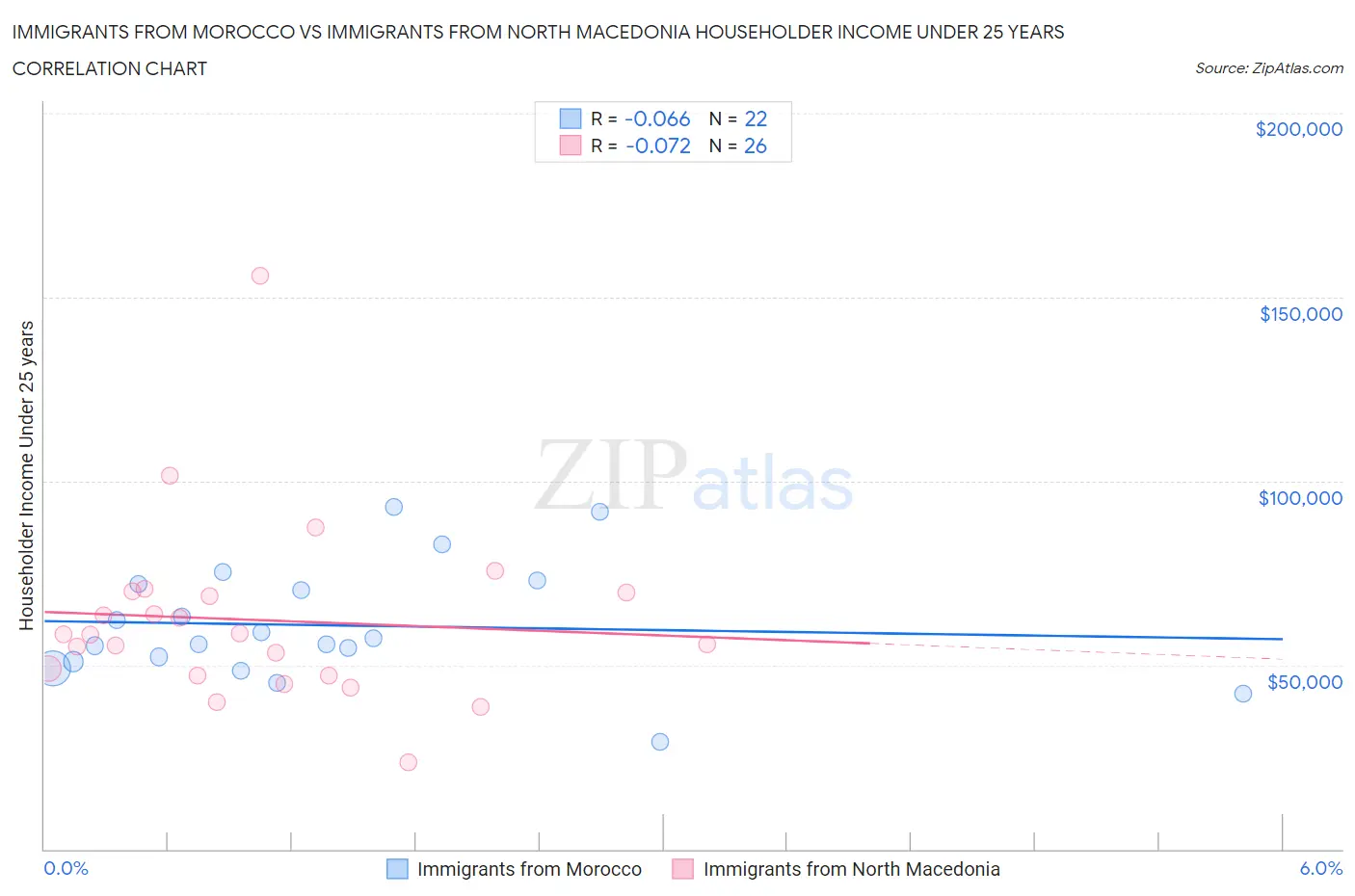 Immigrants from Morocco vs Immigrants from North Macedonia Householder Income Under 25 years