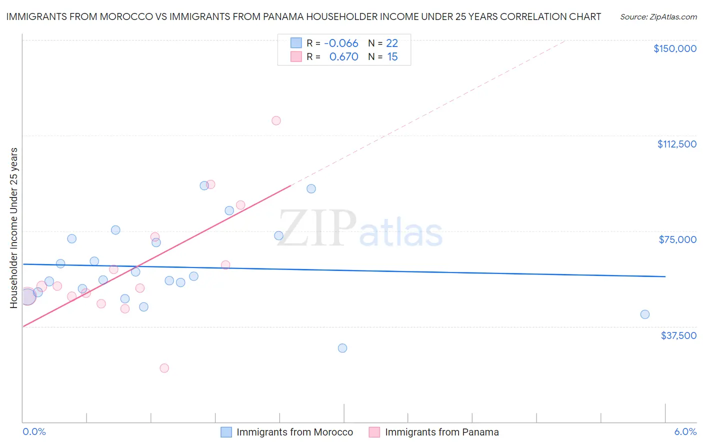 Immigrants from Morocco vs Immigrants from Panama Householder Income Under 25 years