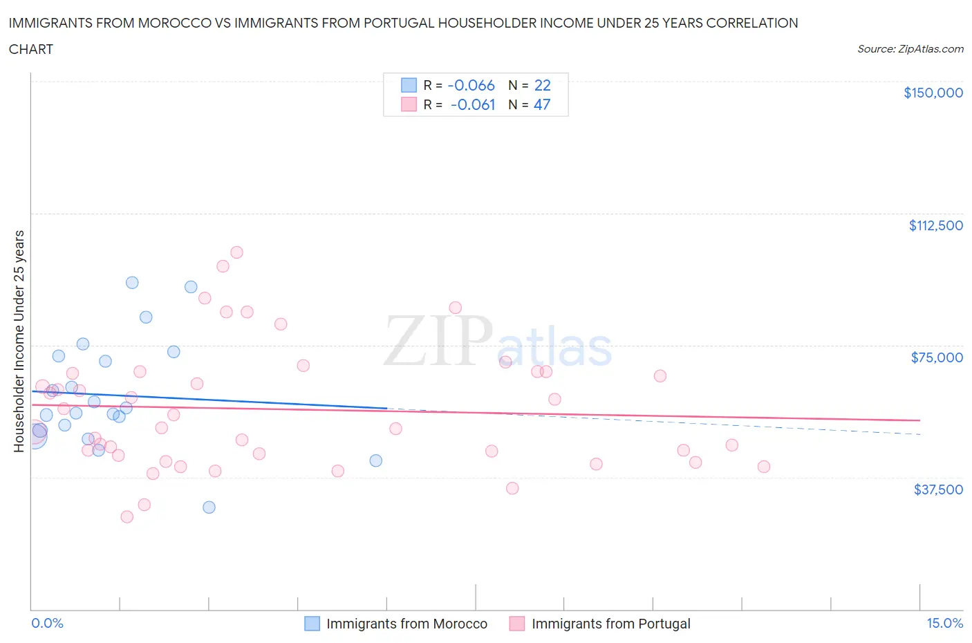 Immigrants from Morocco vs Immigrants from Portugal Householder Income Under 25 years