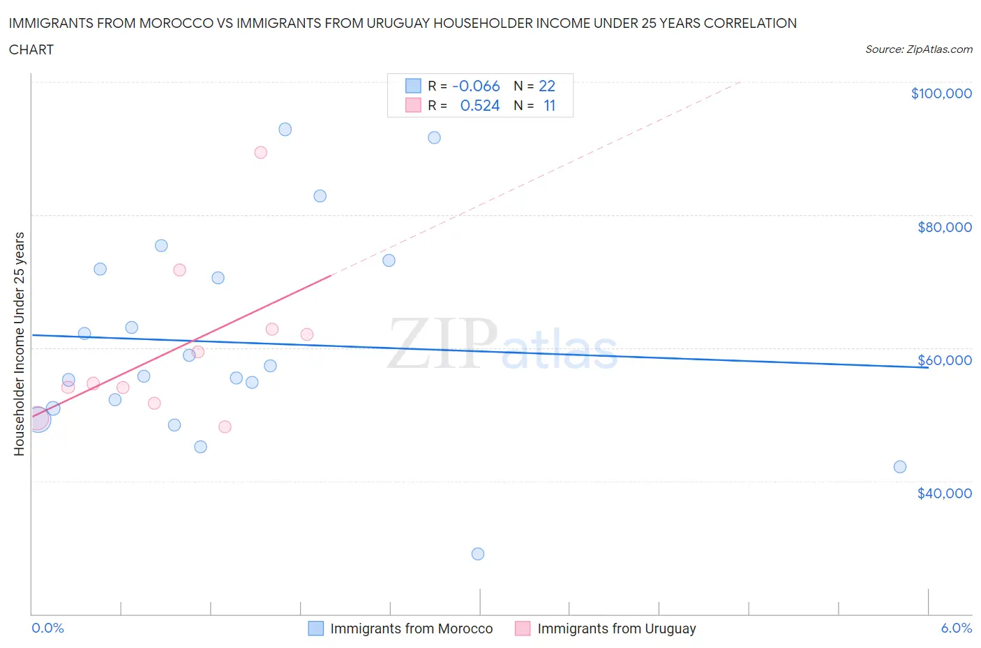 Immigrants from Morocco vs Immigrants from Uruguay Householder Income Under 25 years
