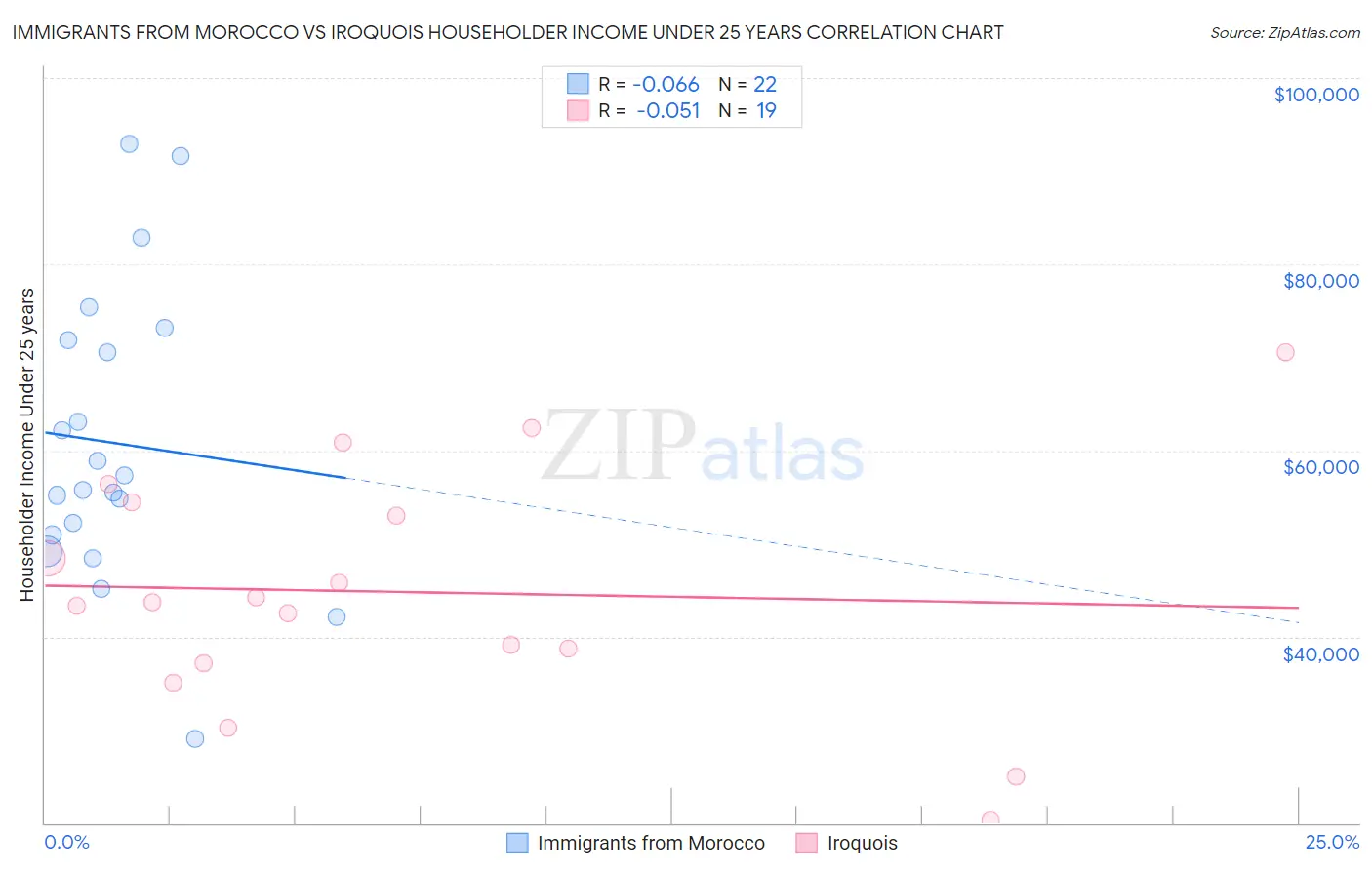 Immigrants from Morocco vs Iroquois Householder Income Under 25 years