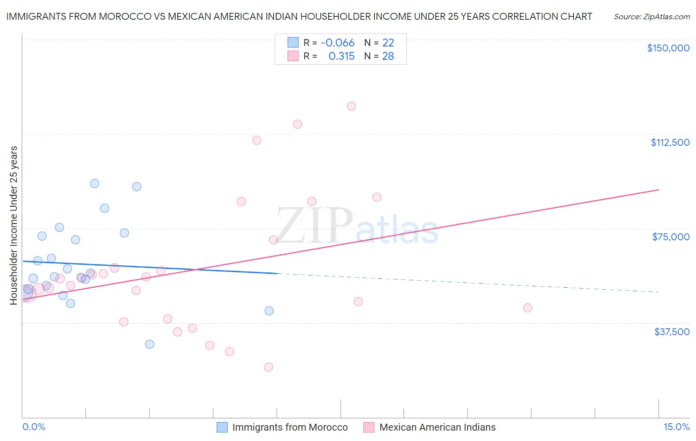 Immigrants from Morocco vs Mexican American Indian Householder Income Under 25 years