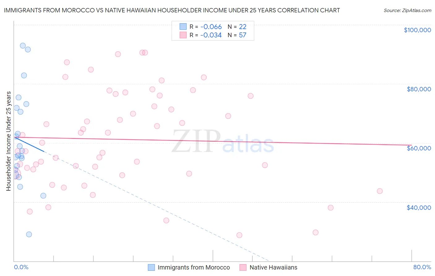 Immigrants from Morocco vs Native Hawaiian Householder Income Under 25 years