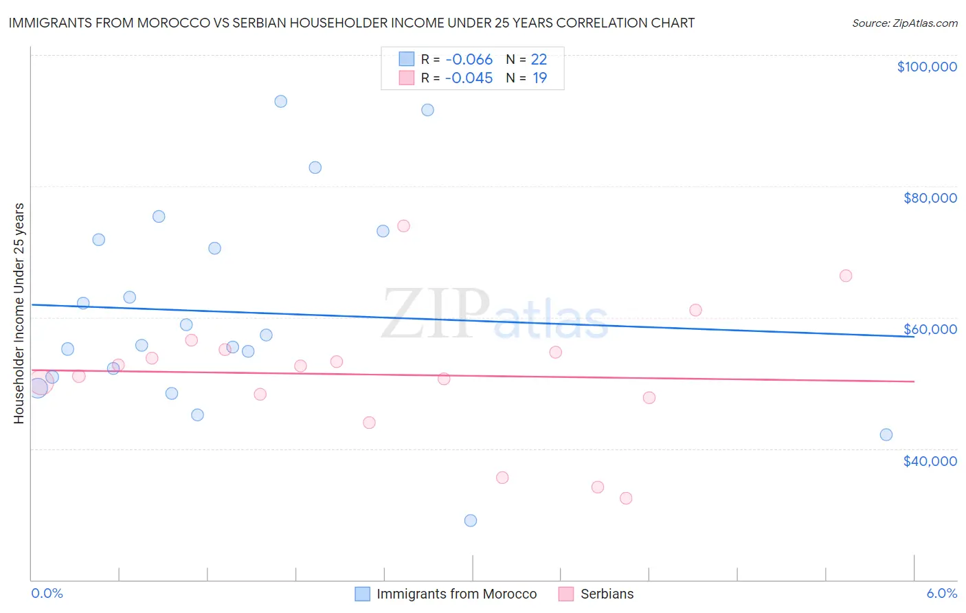 Immigrants from Morocco vs Serbian Householder Income Under 25 years