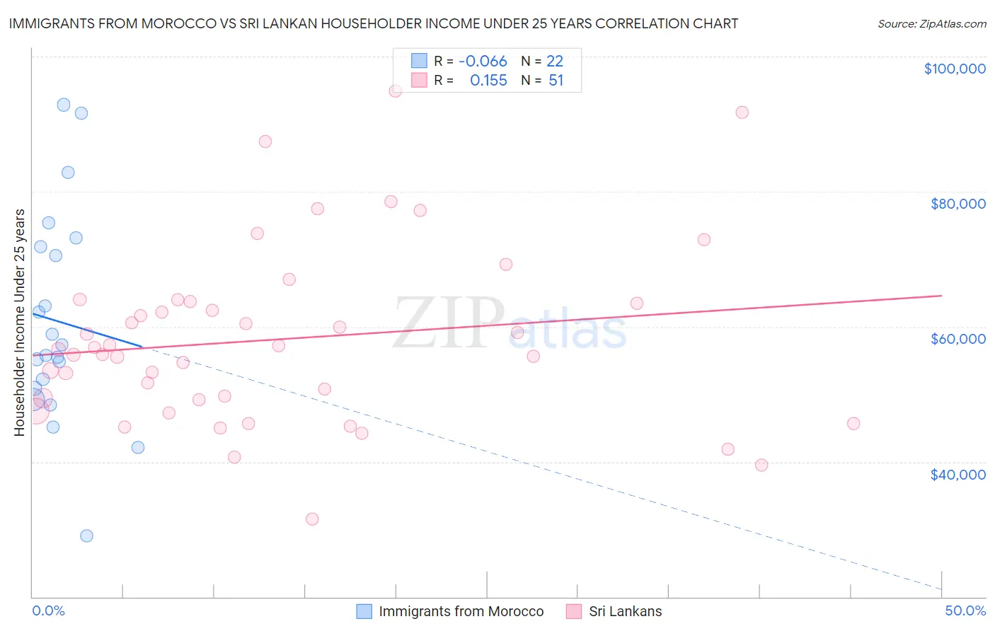 Immigrants from Morocco vs Sri Lankan Householder Income Under 25 years