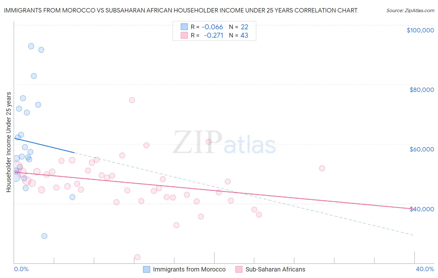 Immigrants from Morocco vs Subsaharan African Householder Income Under 25 years