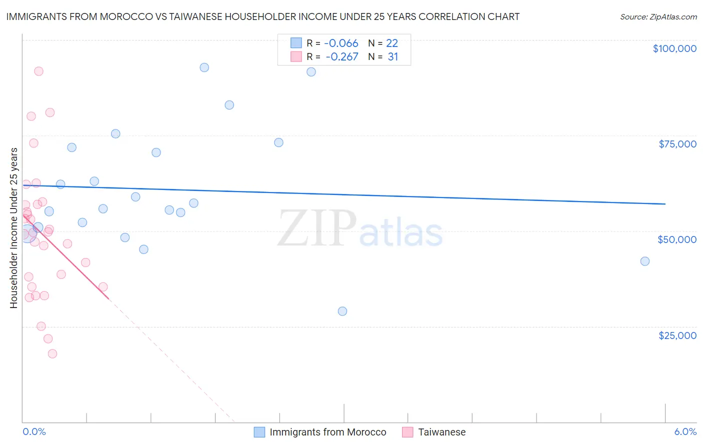 Immigrants from Morocco vs Taiwanese Householder Income Under 25 years