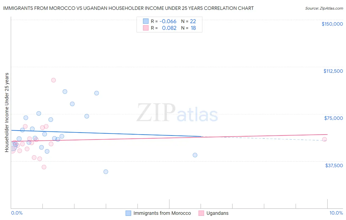 Immigrants from Morocco vs Ugandan Householder Income Under 25 years