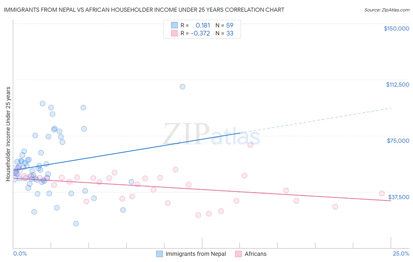 Immigrants from Nepal vs African Householder Income Under 25 years