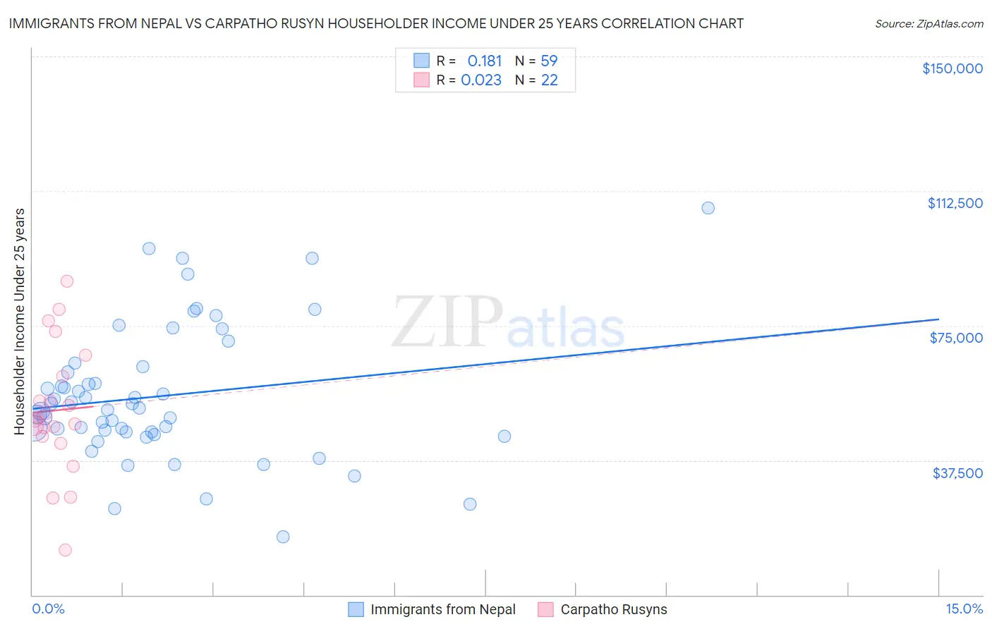 Immigrants from Nepal vs Carpatho Rusyn Householder Income Under 25 years