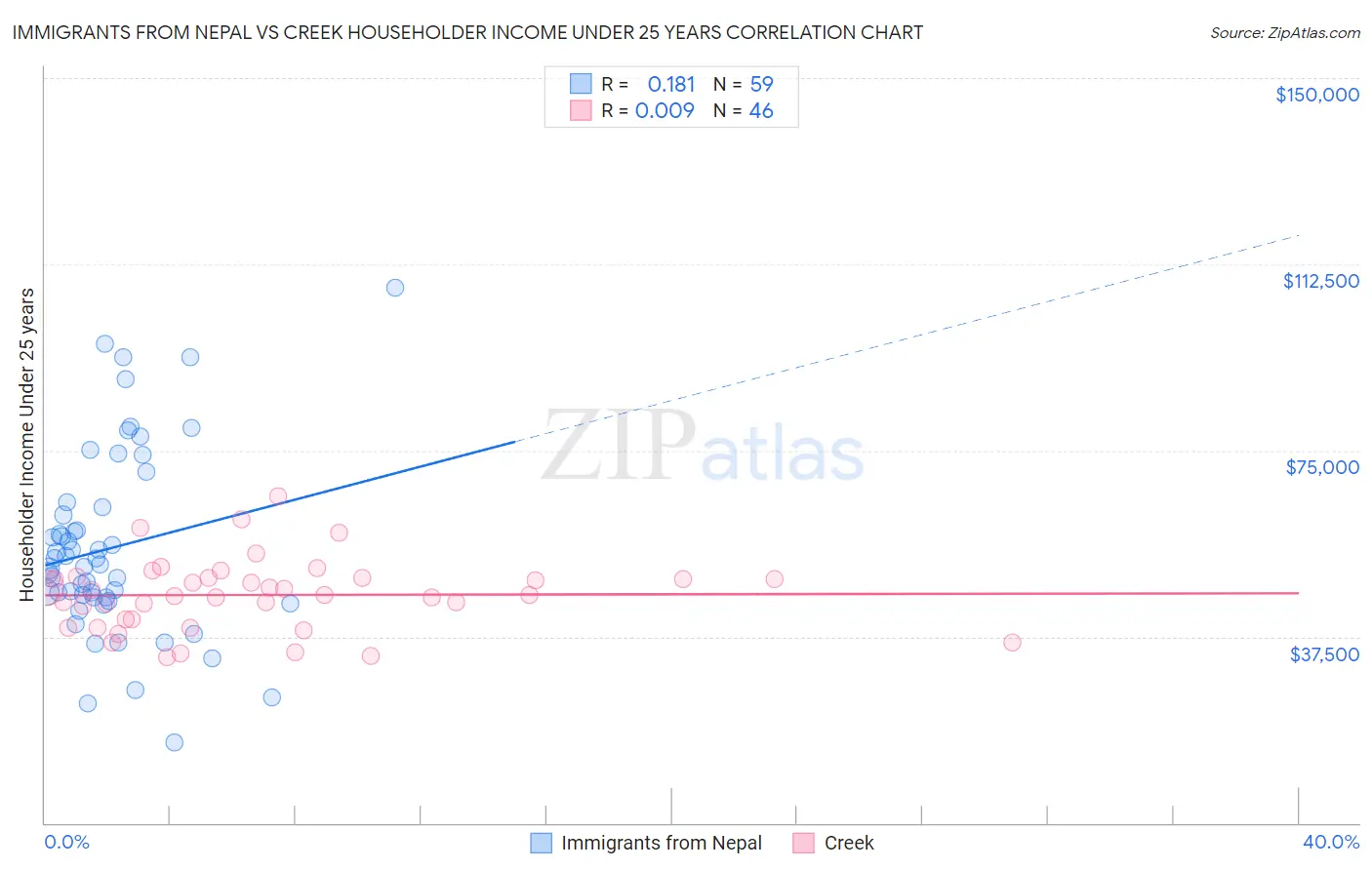 Immigrants from Nepal vs Creek Householder Income Under 25 years