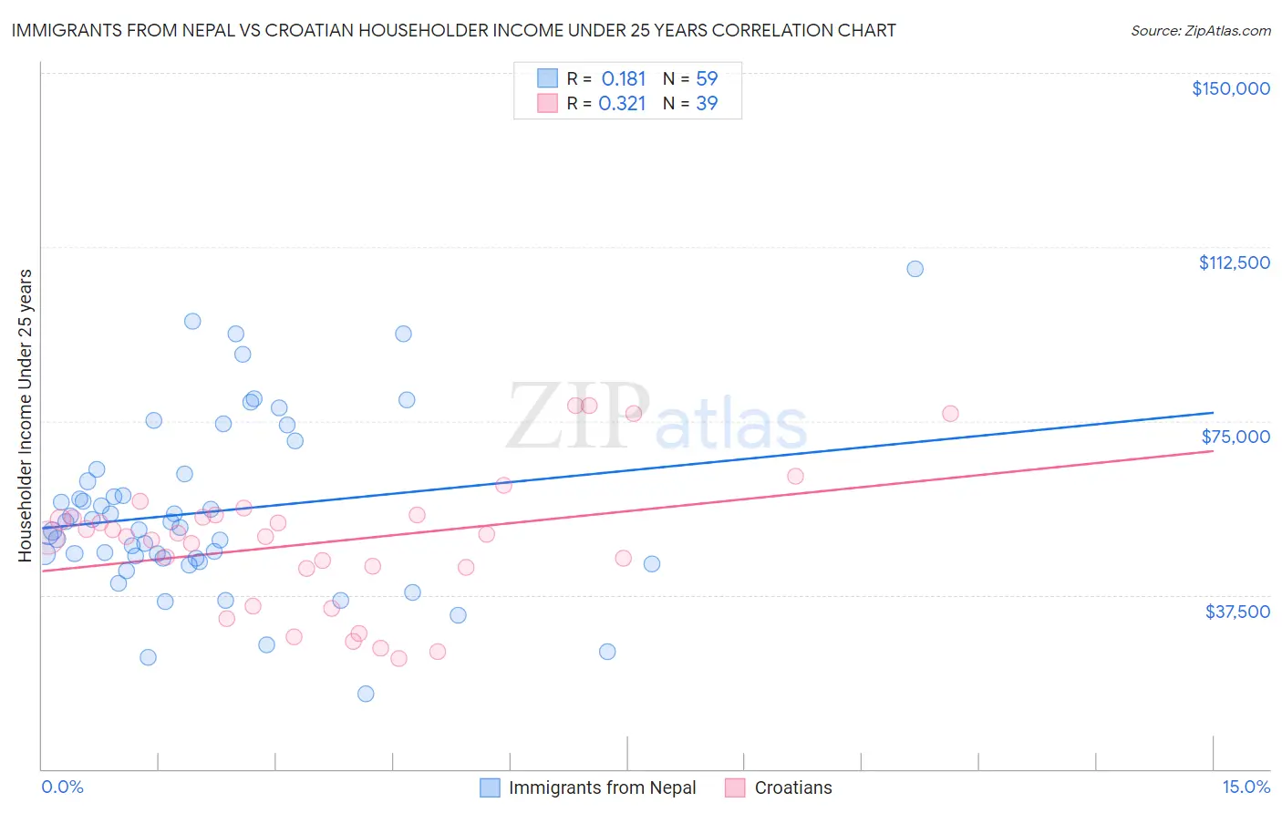 Immigrants from Nepal vs Croatian Householder Income Under 25 years