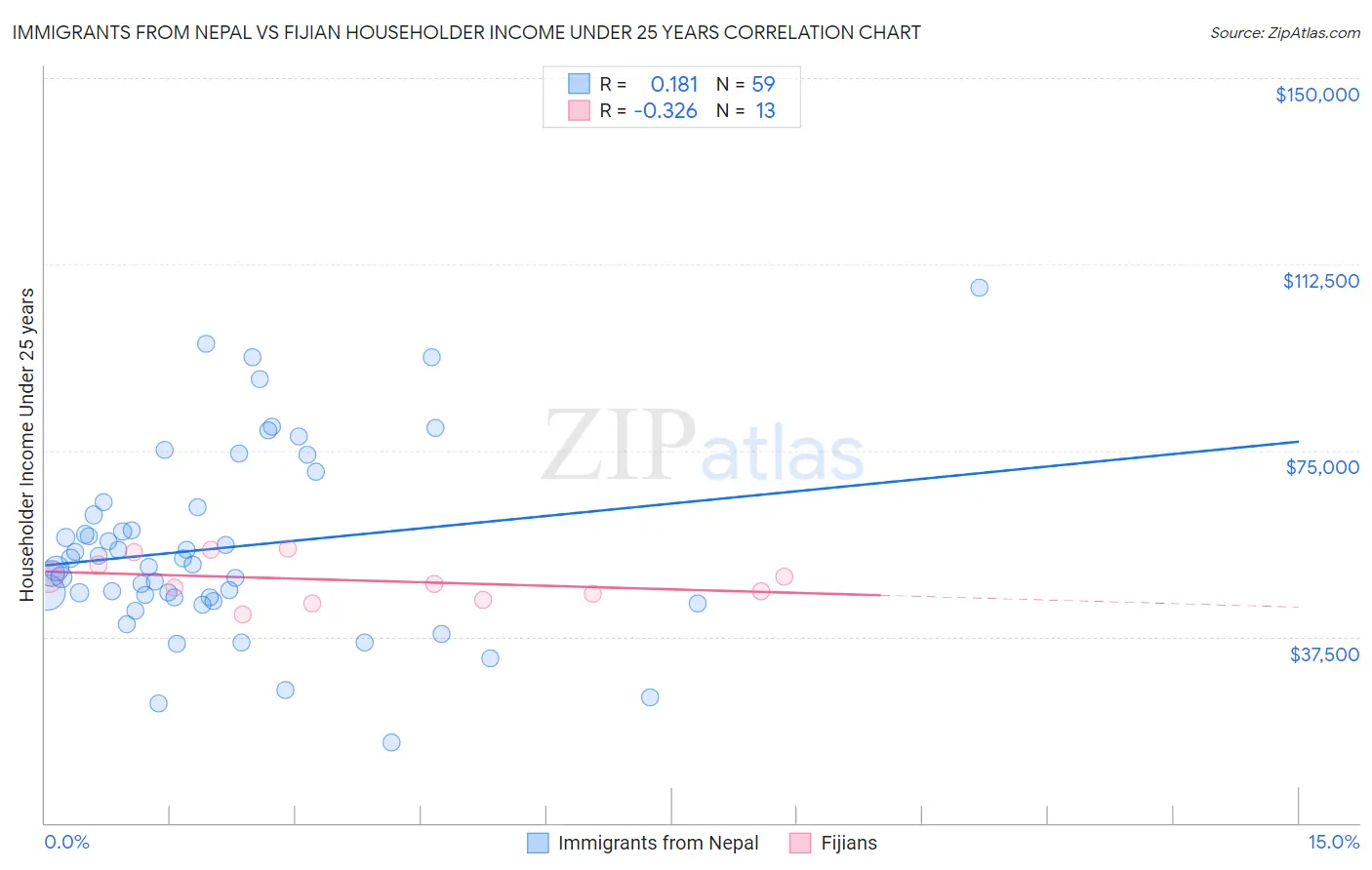 Immigrants from Nepal vs Fijian Householder Income Under 25 years