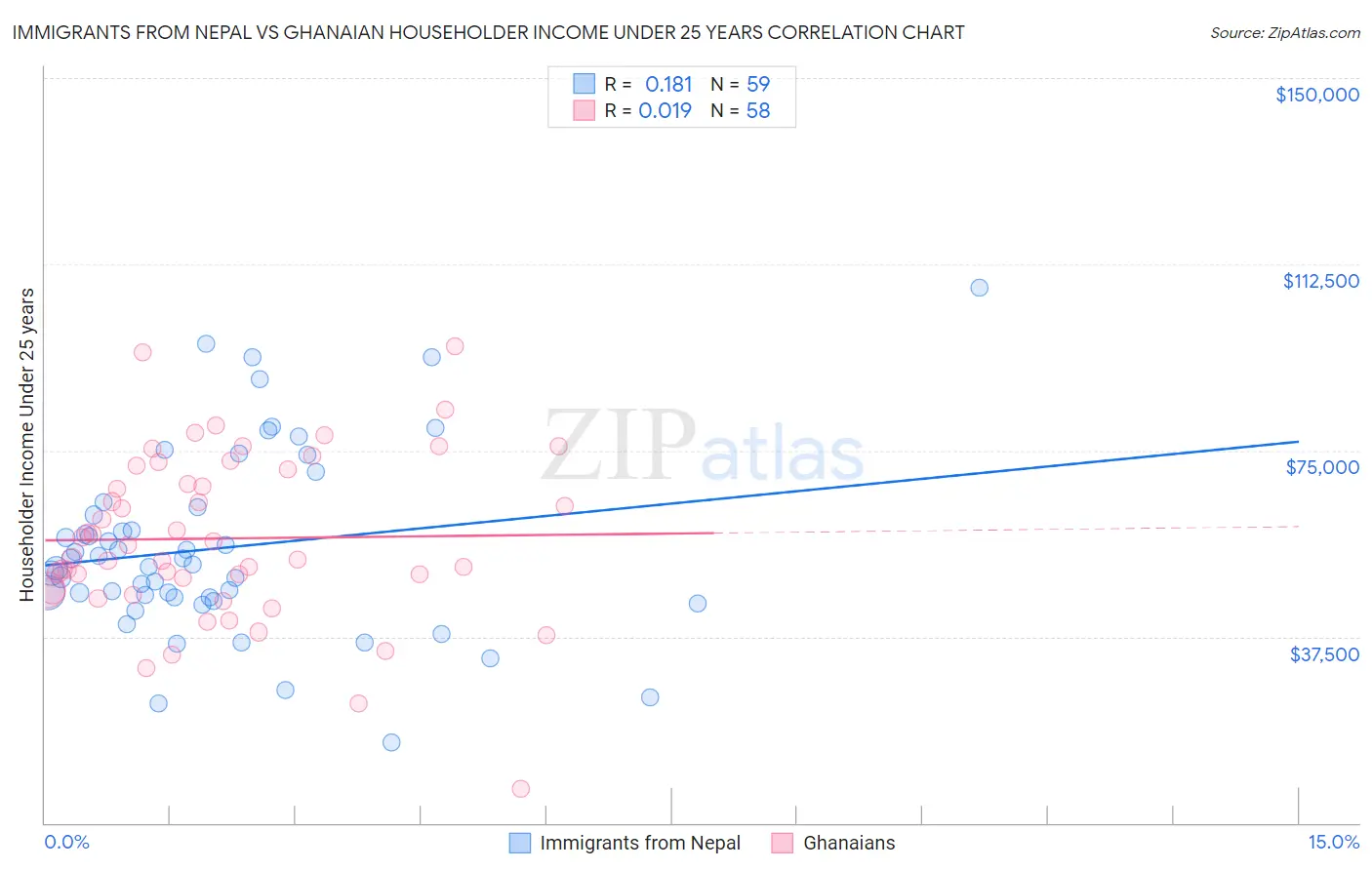 Immigrants from Nepal vs Ghanaian Householder Income Under 25 years