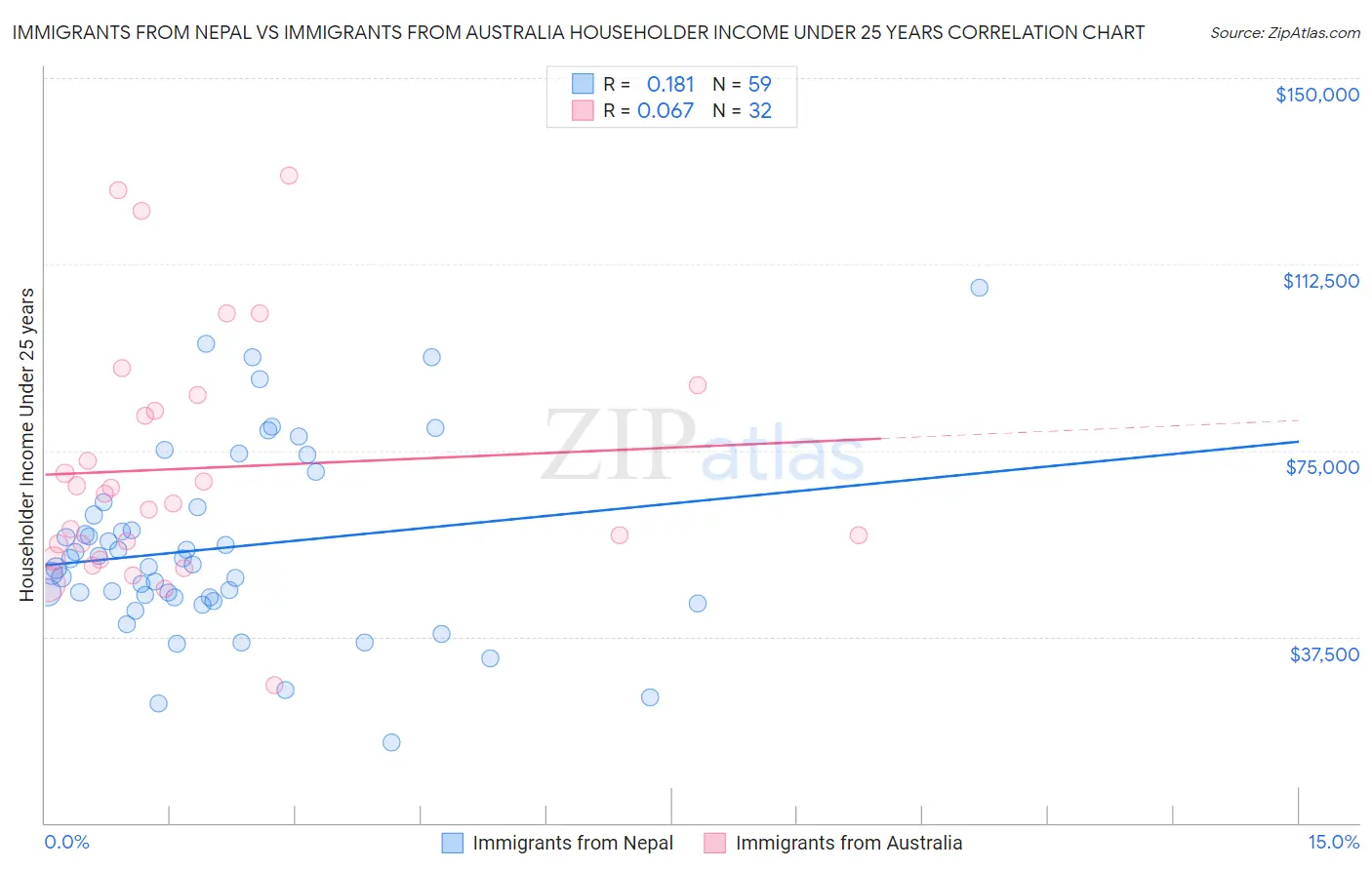 Immigrants from Nepal vs Immigrants from Australia Householder Income Under 25 years