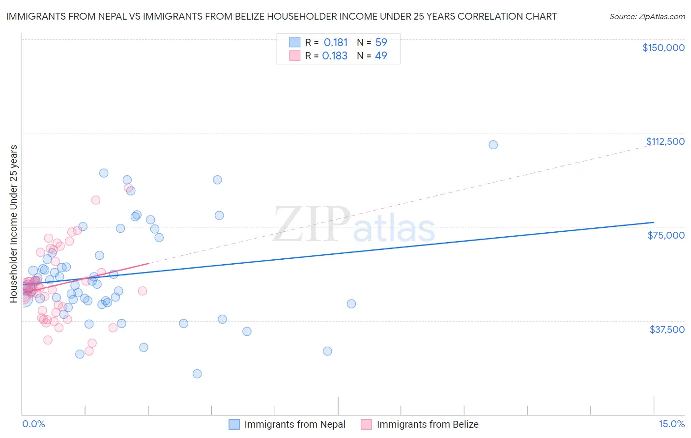 Immigrants from Nepal vs Immigrants from Belize Householder Income Under 25 years