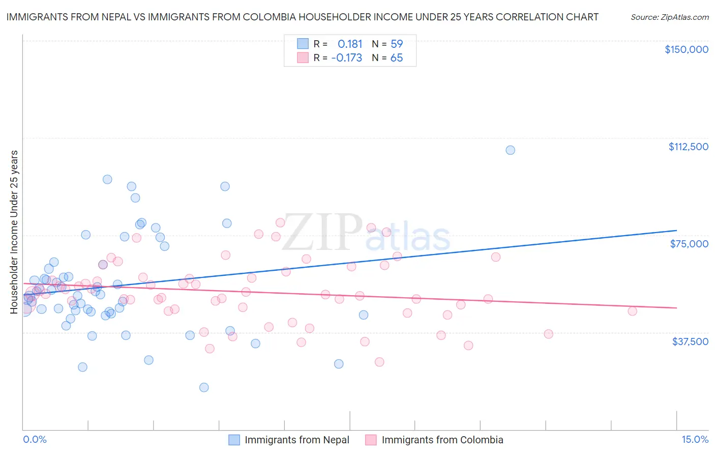 Immigrants from Nepal vs Immigrants from Colombia Householder Income Under 25 years