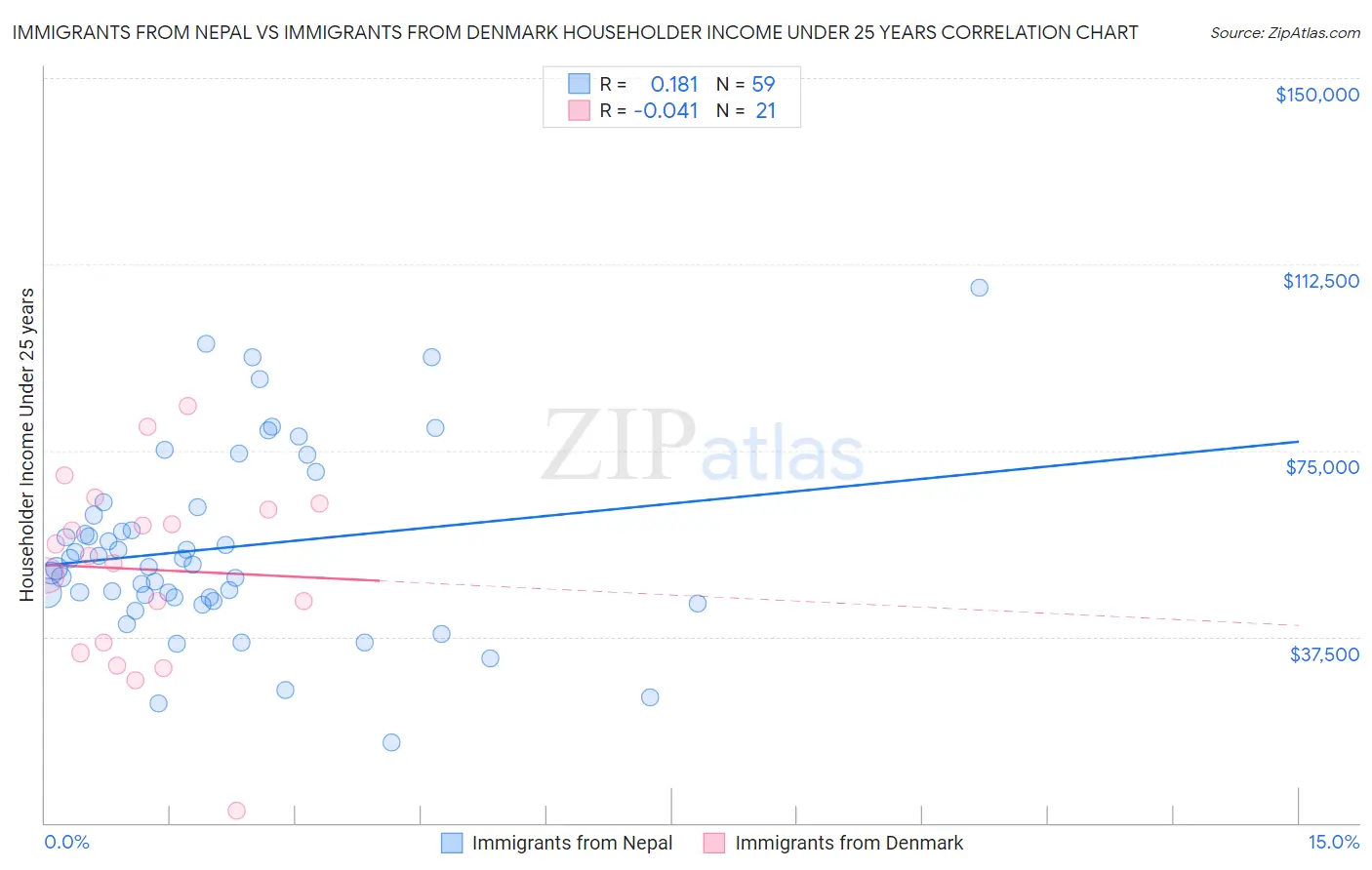 Immigrants from Nepal vs Immigrants from Denmark Householder Income Under 25 years