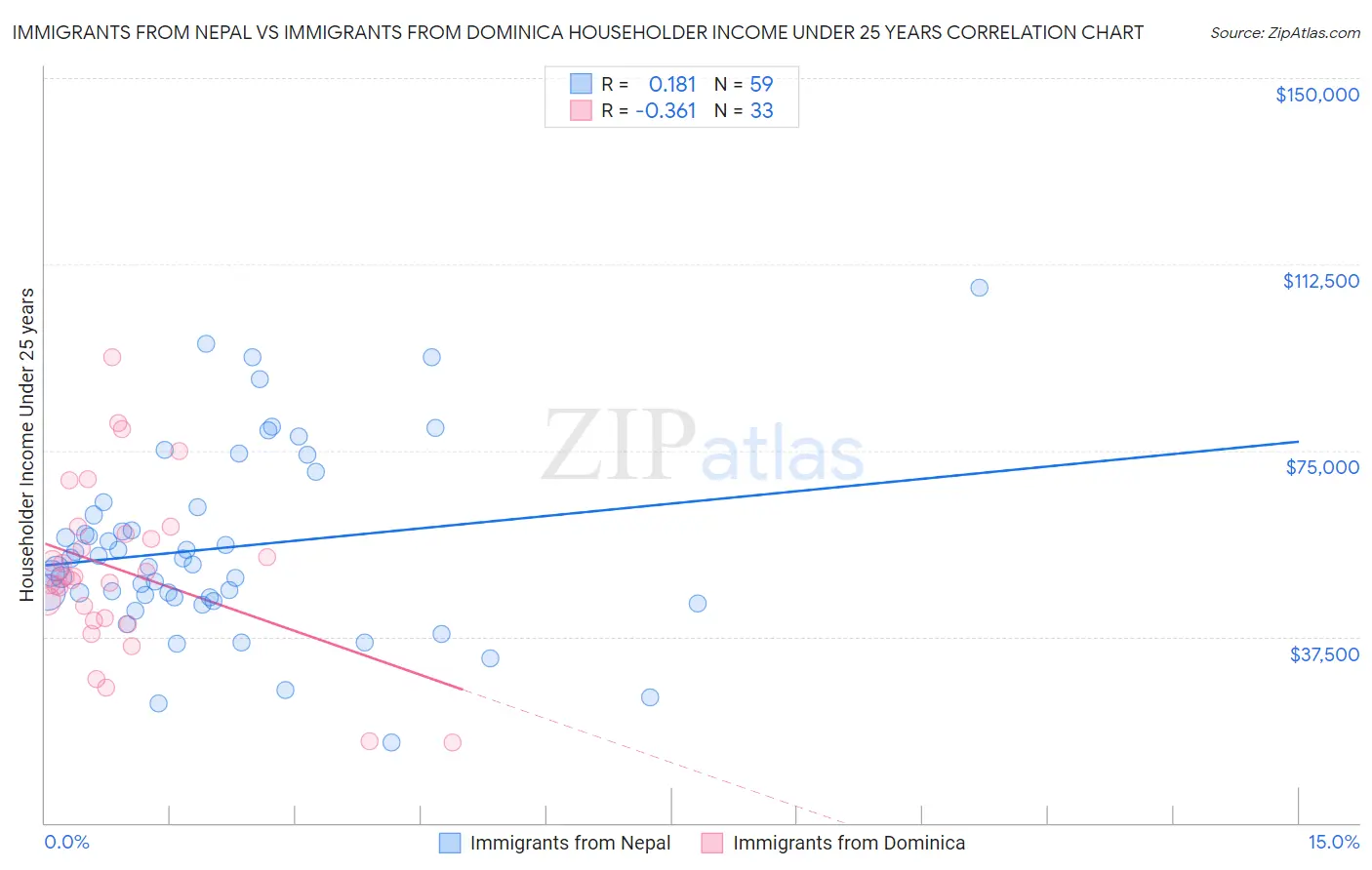 Immigrants from Nepal vs Immigrants from Dominica Householder Income Under 25 years