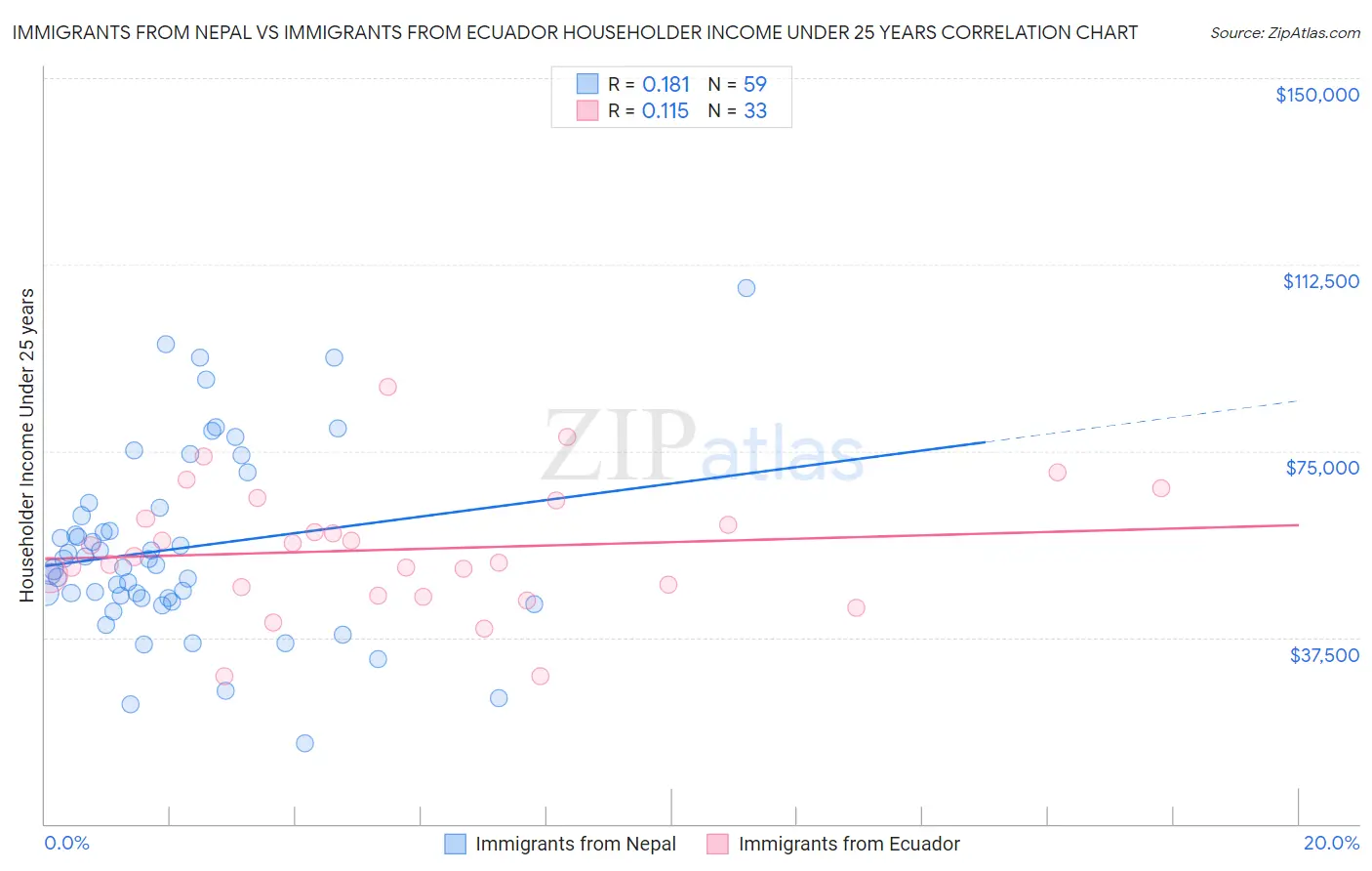 Immigrants from Nepal vs Immigrants from Ecuador Householder Income Under 25 years