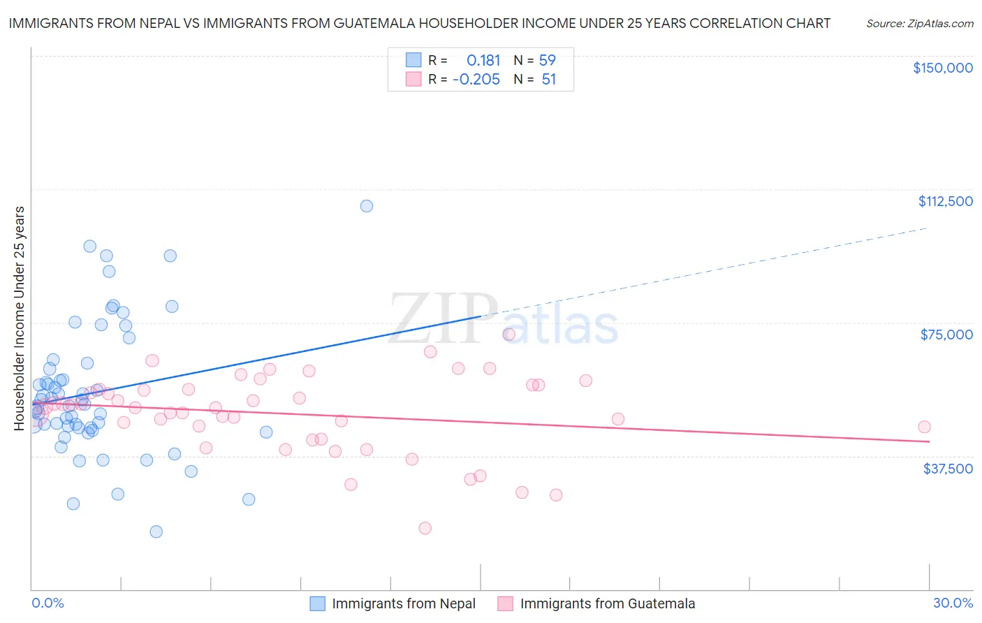 Immigrants from Nepal vs Immigrants from Guatemala Householder Income Under 25 years