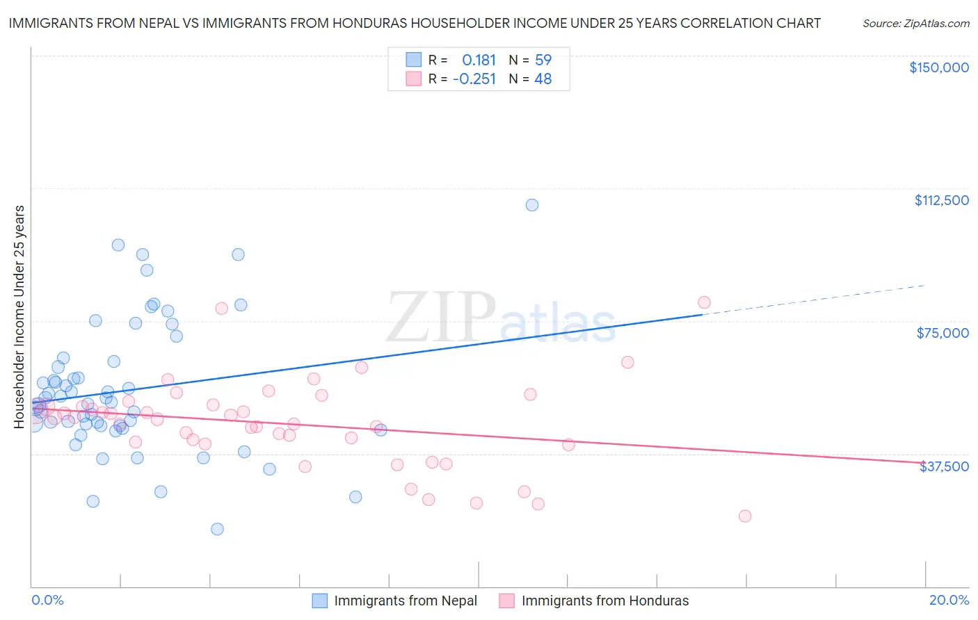 Immigrants from Nepal vs Immigrants from Honduras Householder Income Under 25 years