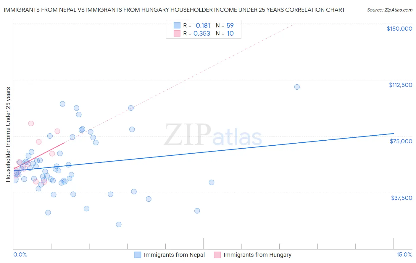 Immigrants from Nepal vs Immigrants from Hungary Householder Income Under 25 years