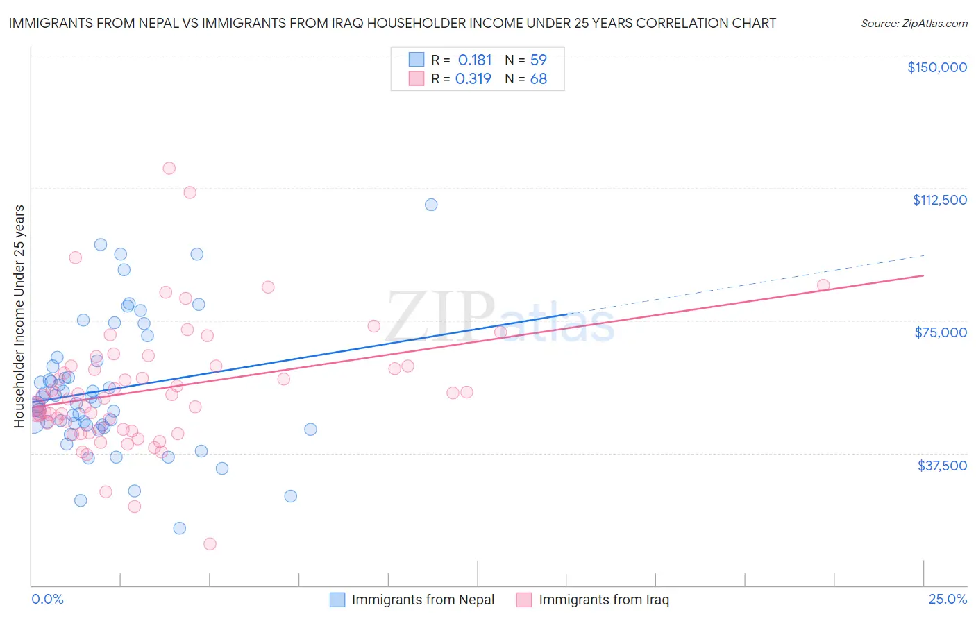 Immigrants from Nepal vs Immigrants from Iraq Householder Income Under 25 years