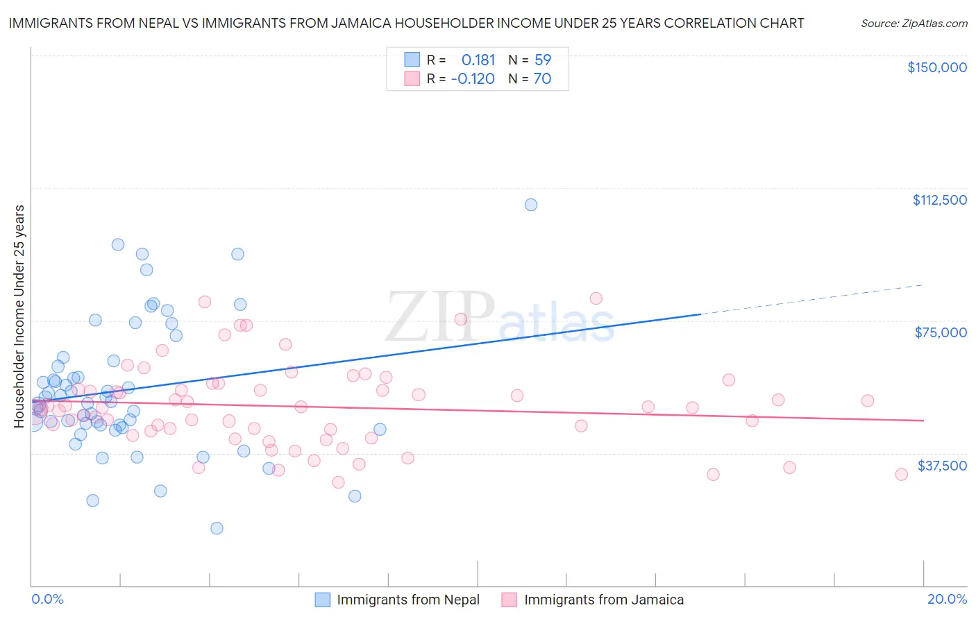 Immigrants from Nepal vs Immigrants from Jamaica Householder Income Under 25 years
