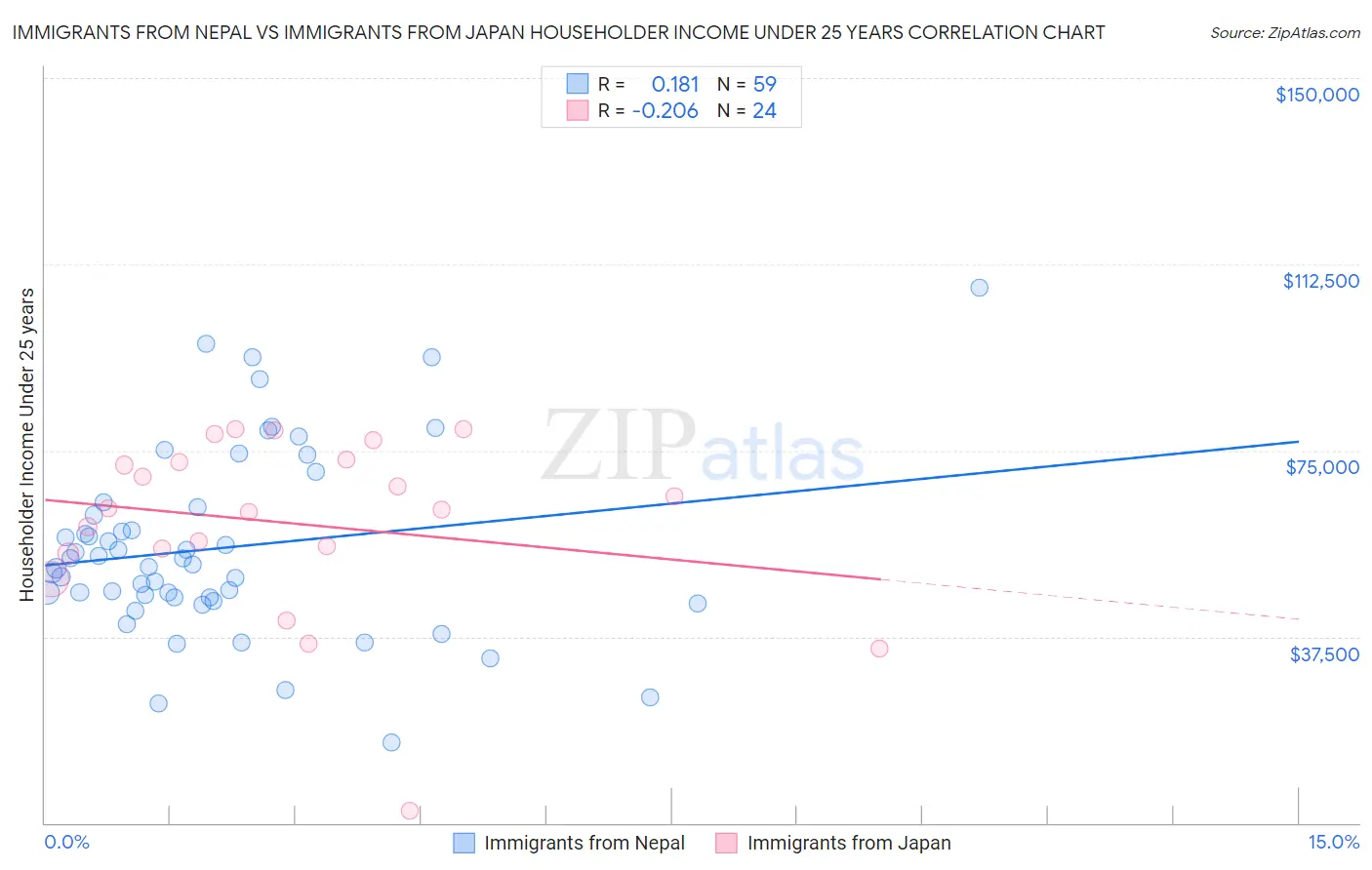 Immigrants from Nepal vs Immigrants from Japan Householder Income Under 25 years