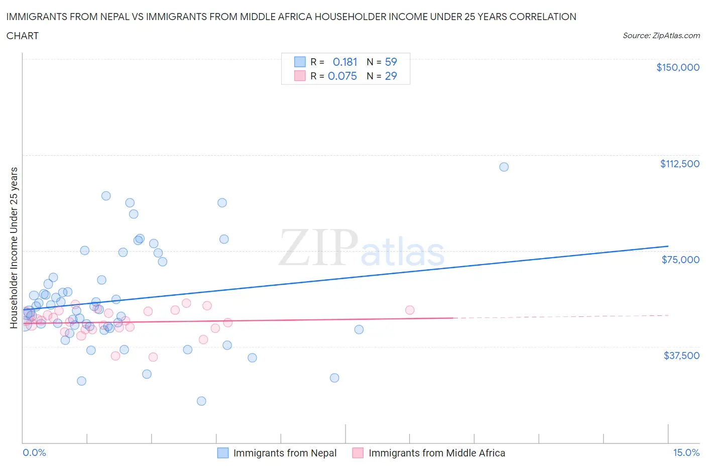 Immigrants from Nepal vs Immigrants from Middle Africa Householder Income Under 25 years