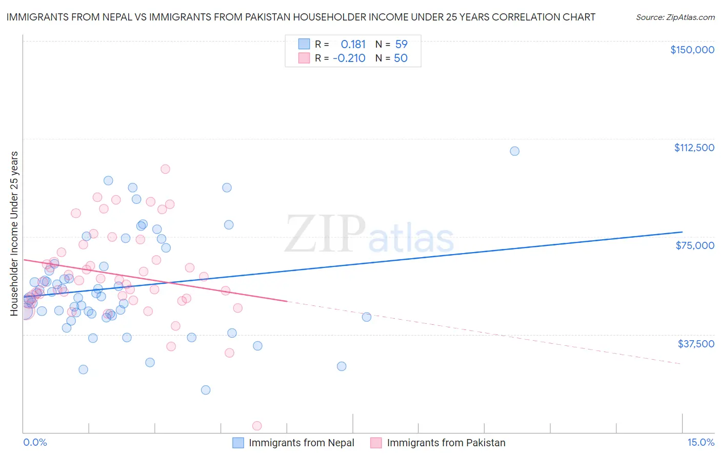 Immigrants from Nepal vs Immigrants from Pakistan Householder Income Under 25 years