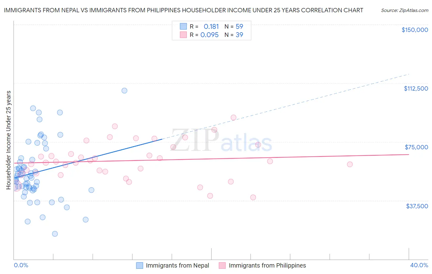 Immigrants from Nepal vs Immigrants from Philippines Householder Income Under 25 years