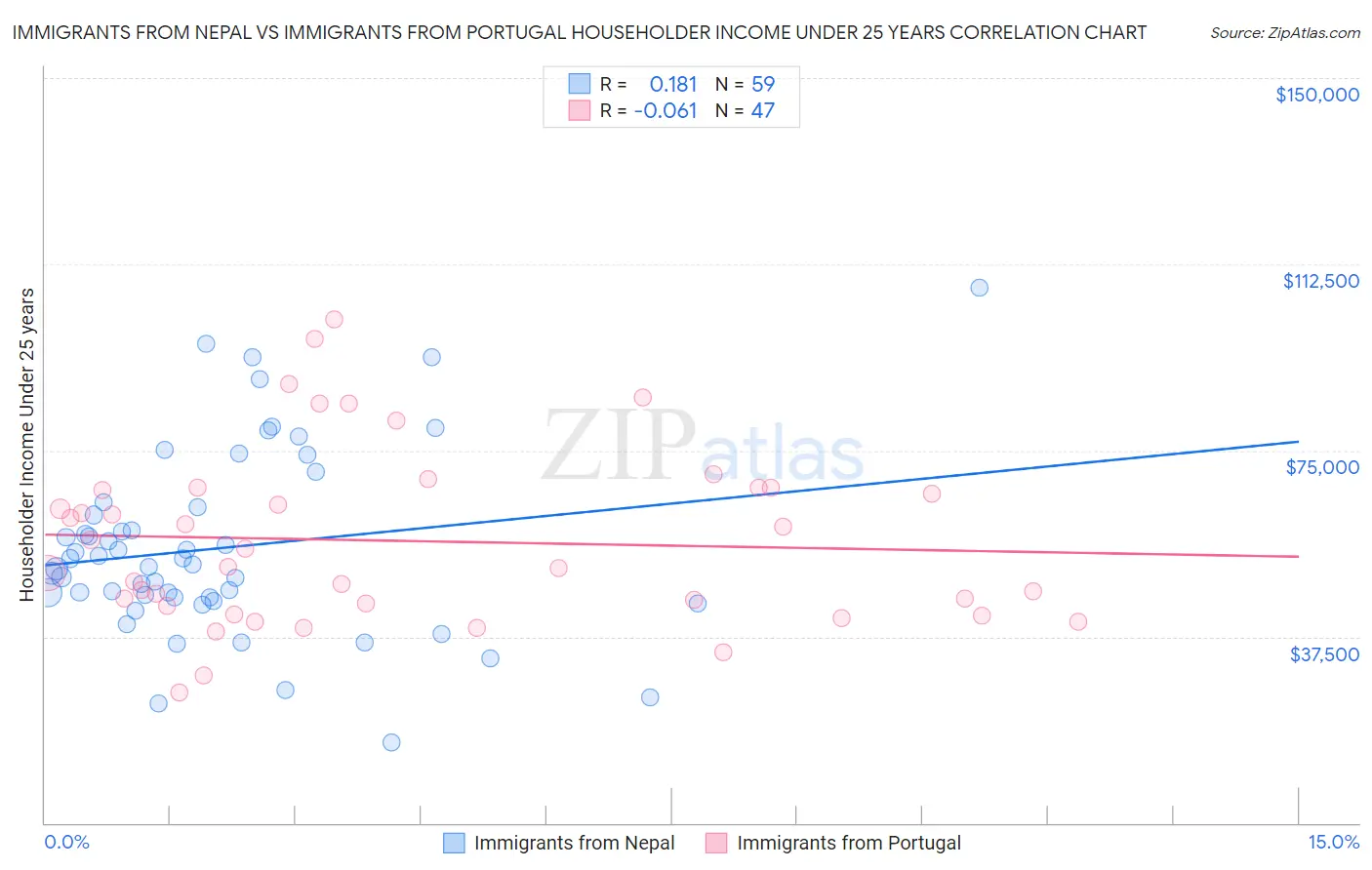 Immigrants from Nepal vs Immigrants from Portugal Householder Income Under 25 years