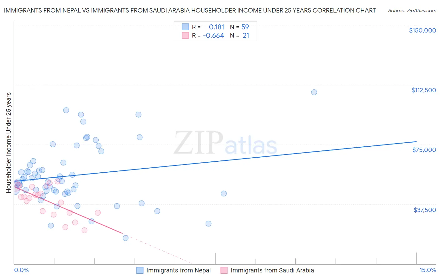 Immigrants from Nepal vs Immigrants from Saudi Arabia Householder Income Under 25 years