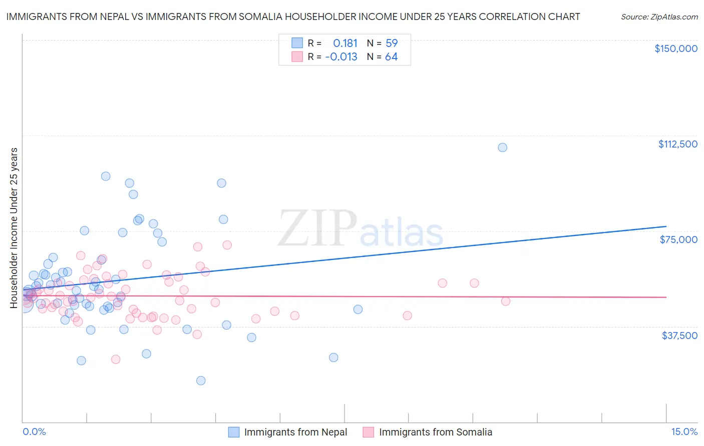 Immigrants from Nepal vs Immigrants from Somalia Householder Income Under 25 years