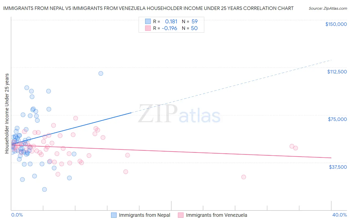Immigrants from Nepal vs Immigrants from Venezuela Householder Income Under 25 years