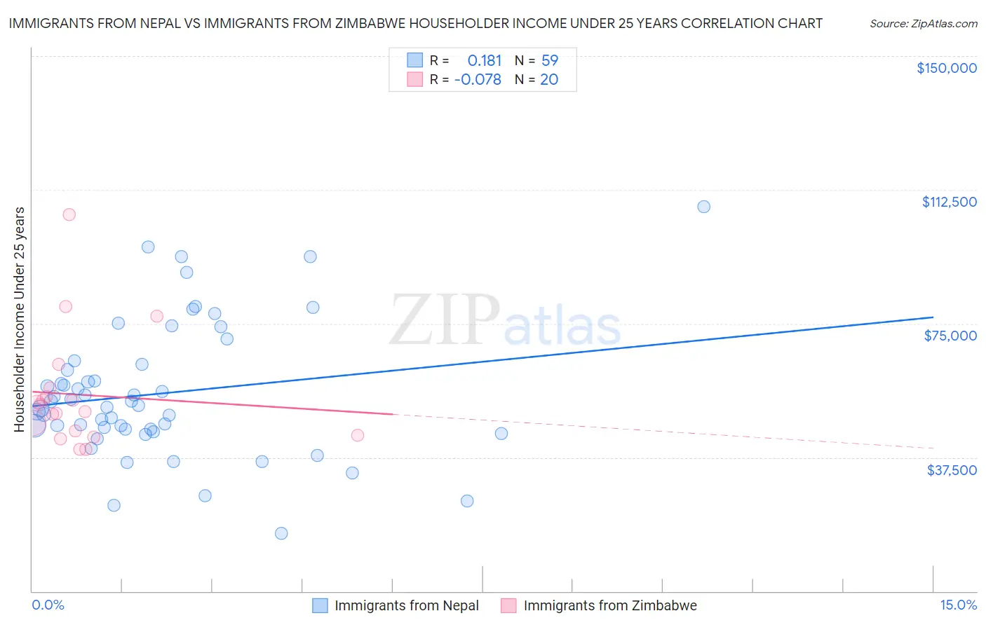 Immigrants from Nepal vs Immigrants from Zimbabwe Householder Income Under 25 years