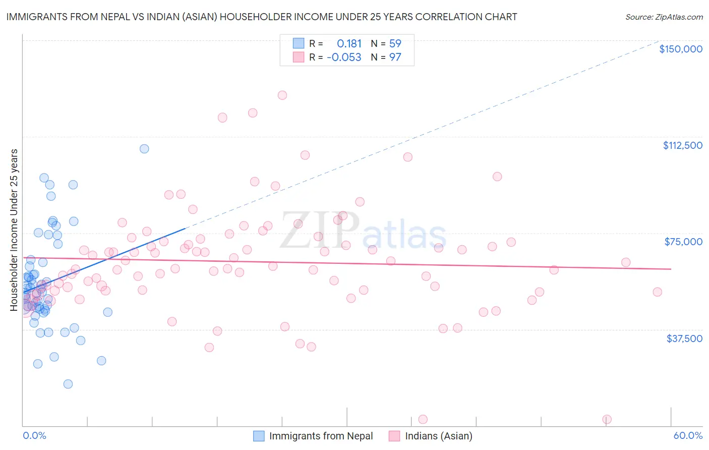 Immigrants from Nepal vs Indian (Asian) Householder Income Under 25 years