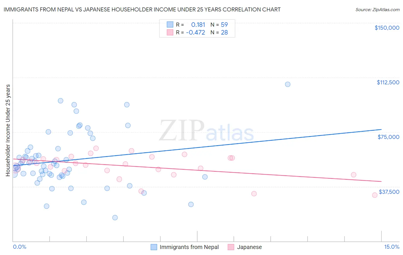 Immigrants from Nepal vs Japanese Householder Income Under 25 years