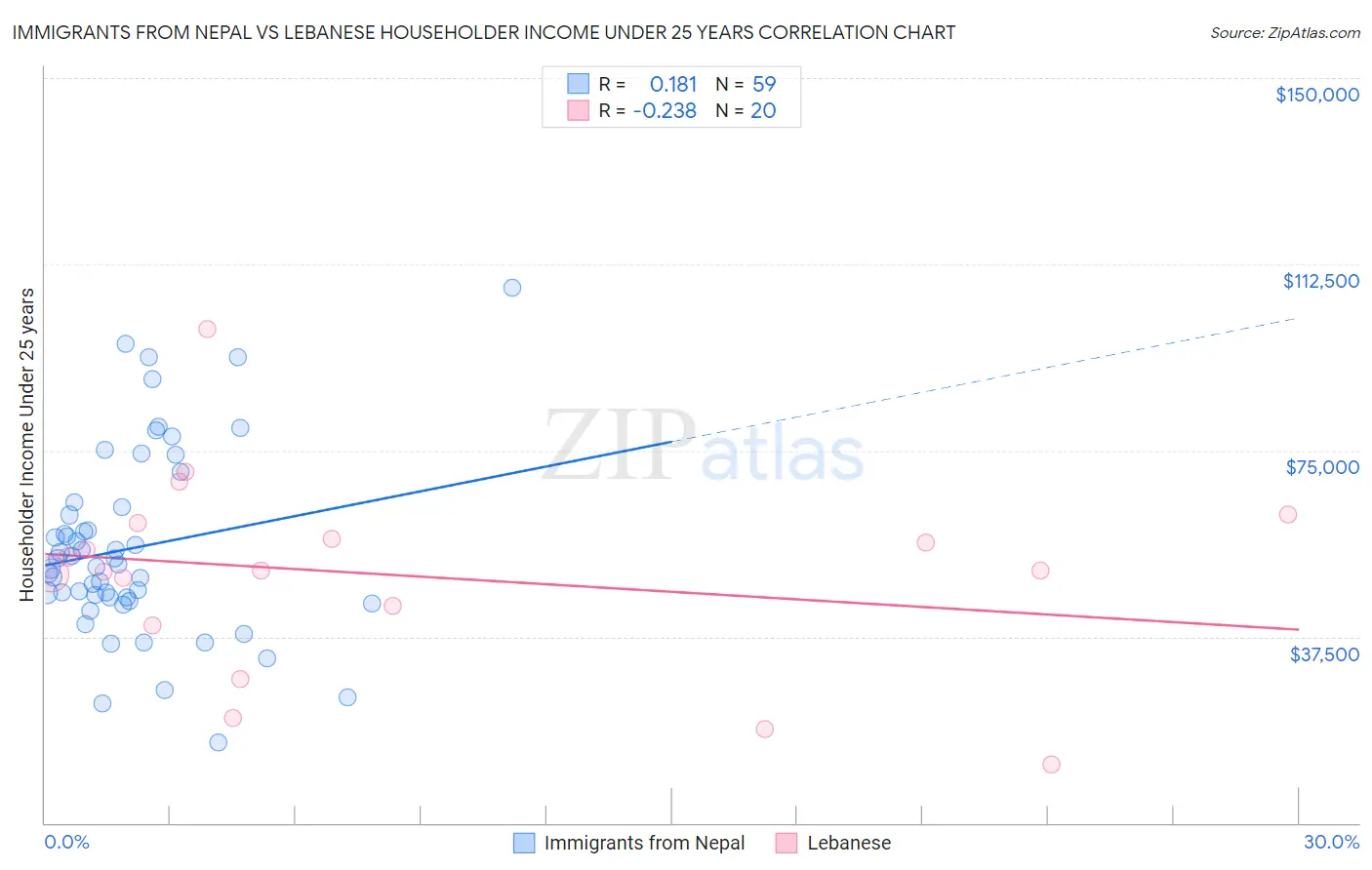 Immigrants from Nepal vs Lebanese Householder Income Under 25 years