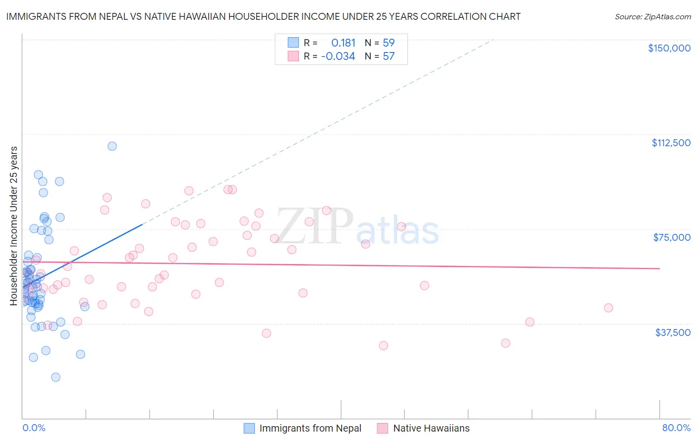 Immigrants from Nepal vs Native Hawaiian Householder Income Under 25 years