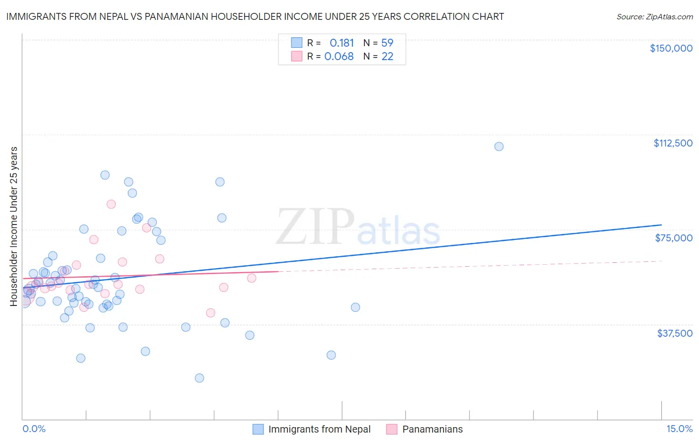 Immigrants from Nepal vs Panamanian Householder Income Under 25 years