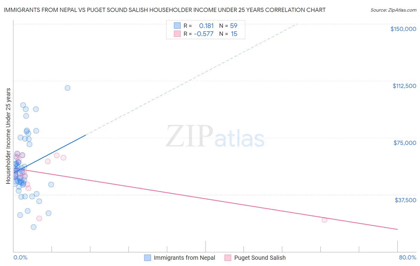 Immigrants from Nepal vs Puget Sound Salish Householder Income Under 25 years