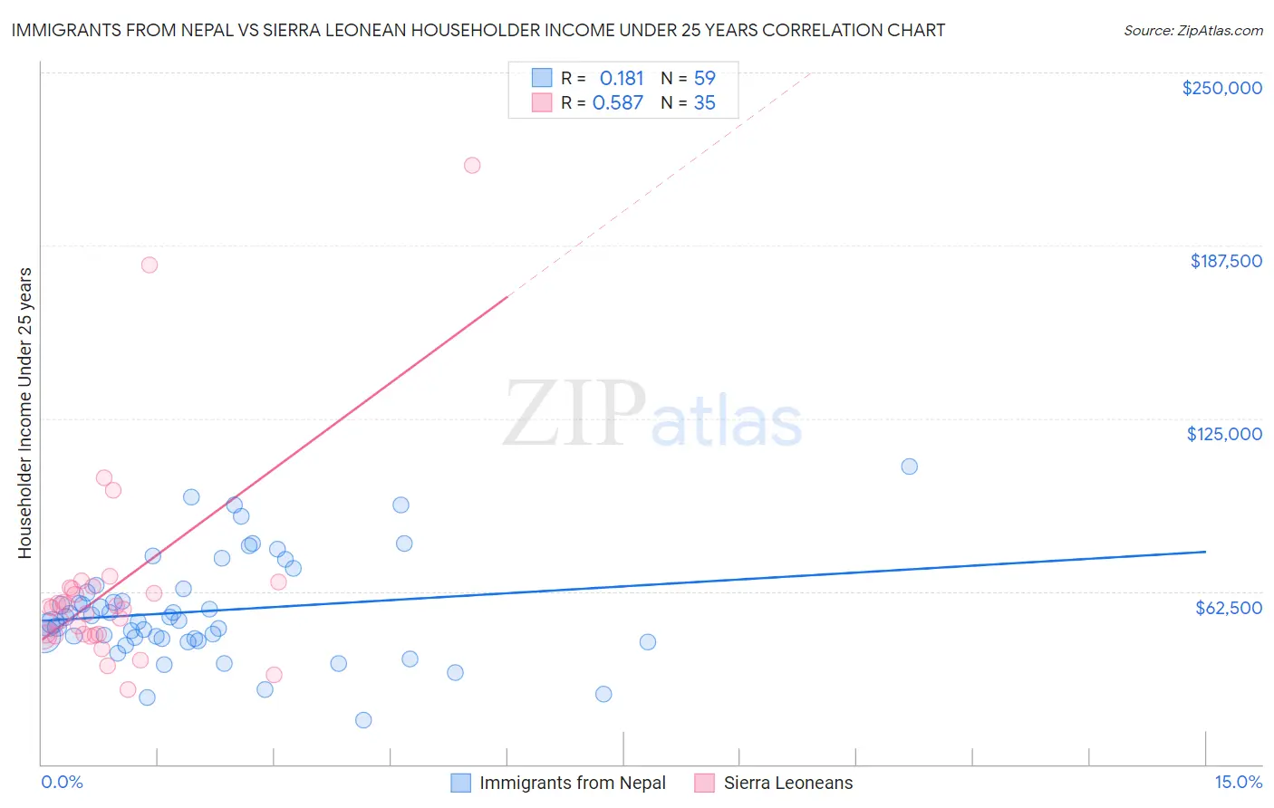 Immigrants from Nepal vs Sierra Leonean Householder Income Under 25 years