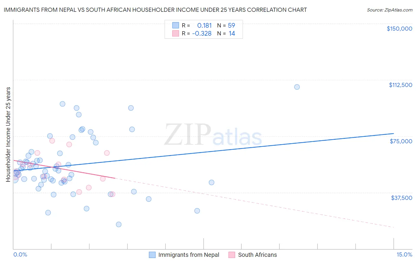 Immigrants from Nepal vs South African Householder Income Under 25 years