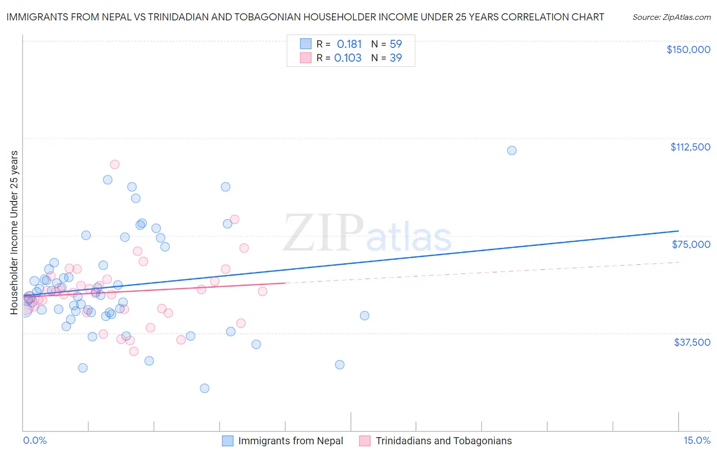 Immigrants from Nepal vs Trinidadian and Tobagonian Householder Income Under 25 years