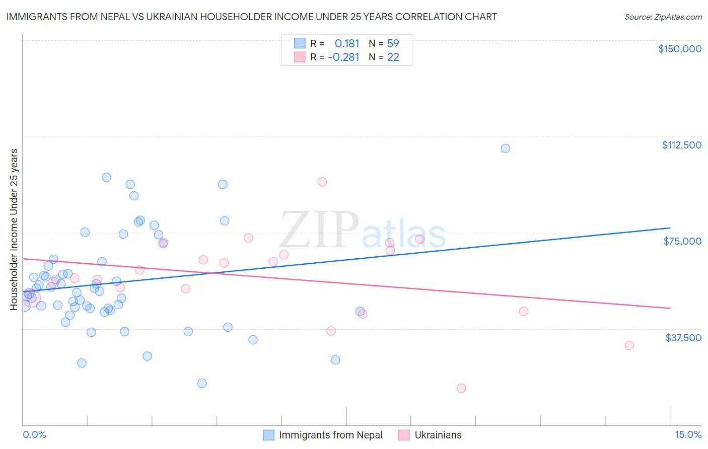 Immigrants from Nepal vs Ukrainian Householder Income Under 25 years