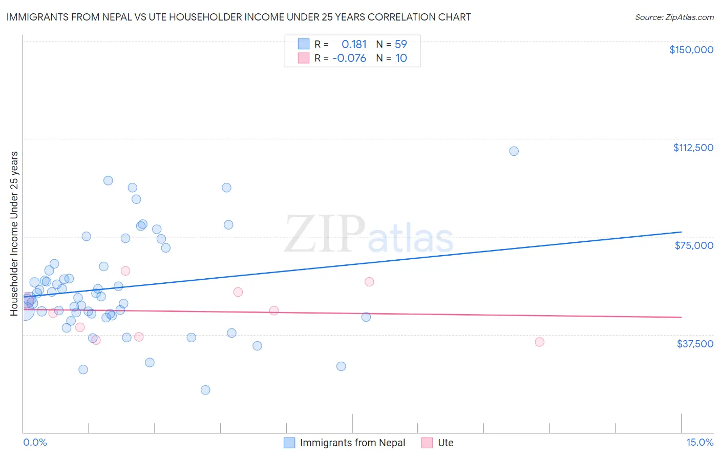 Immigrants from Nepal vs Ute Householder Income Under 25 years